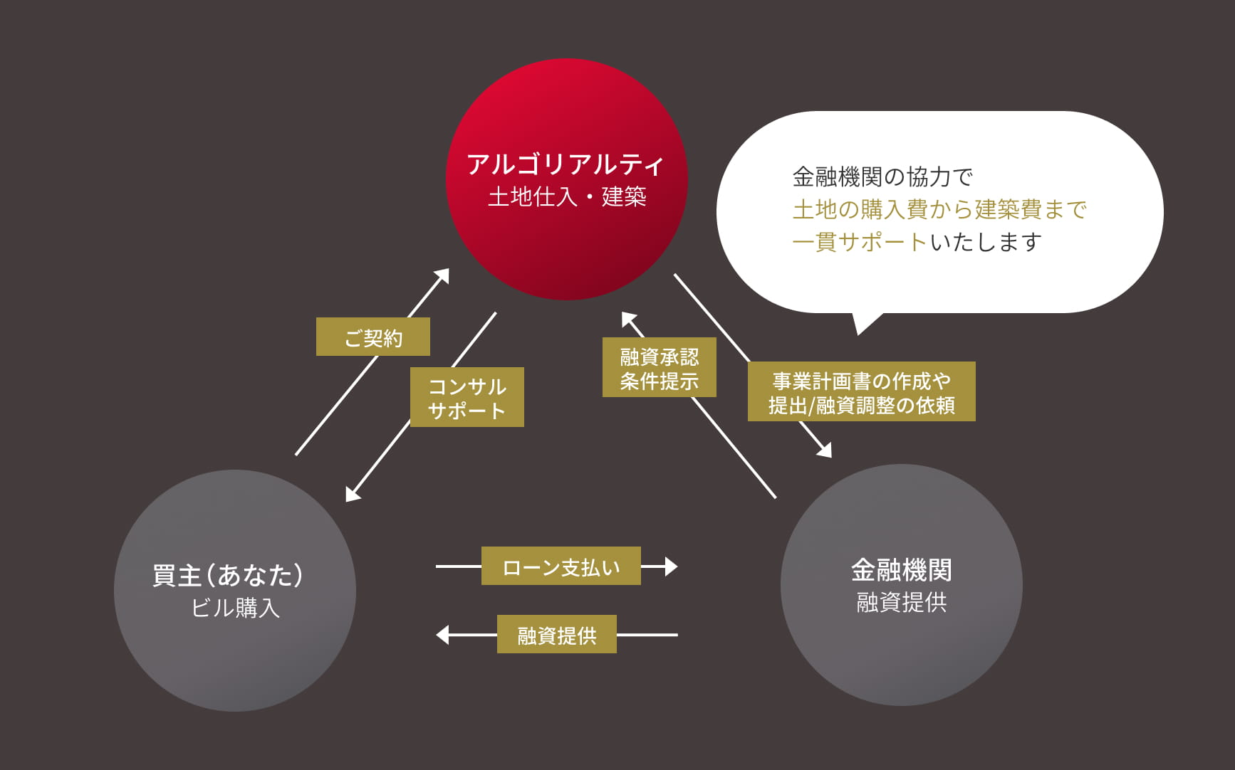 アルゴリアルティと買主、金融機関との関係を表した図解