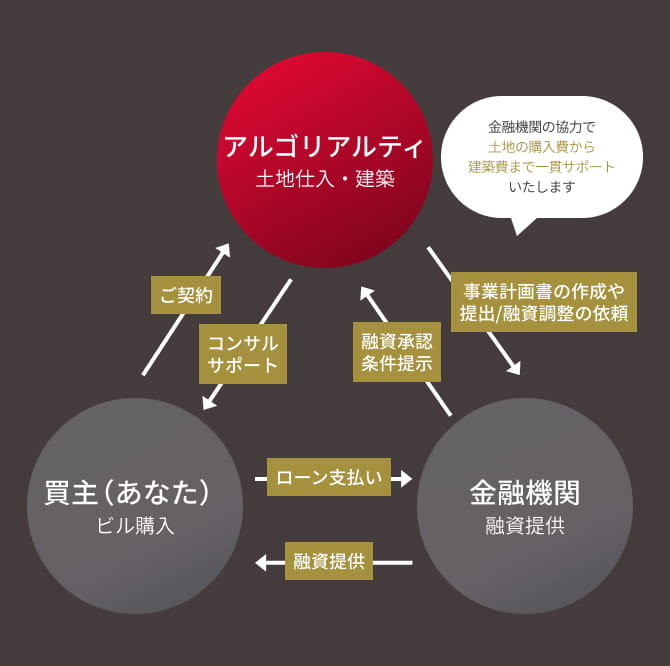 アルゴリアルティと買主、金融機関との関係を表した図解